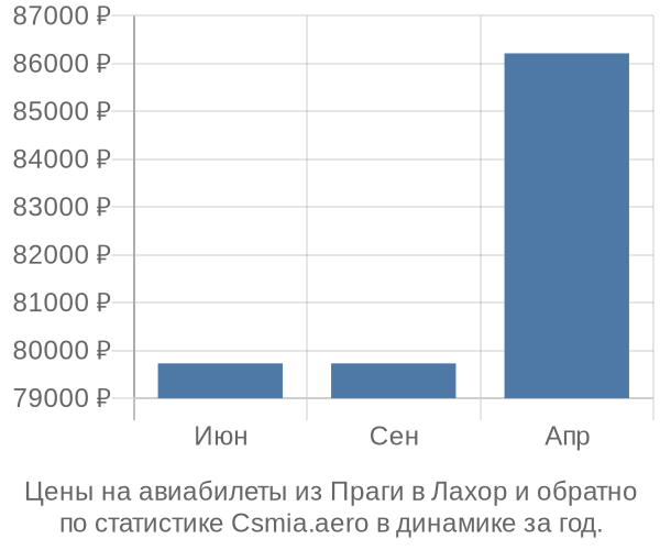 Авиабилеты из Праги в Лахор цены