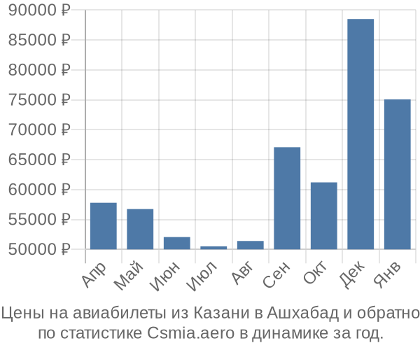 Авиабилеты из Казани в Ашхабад цены