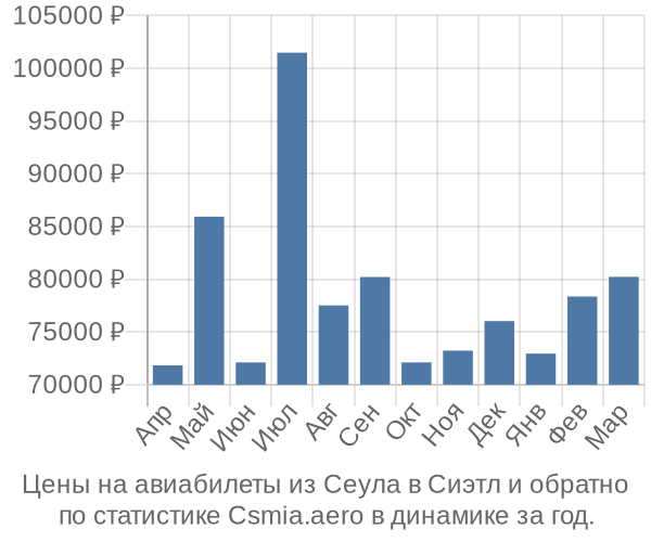 Авиабилеты из Сеула в Сиэтл цены