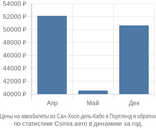 Авиабилеты из Сан-Хосе-дель-Кабо в Портленд цены