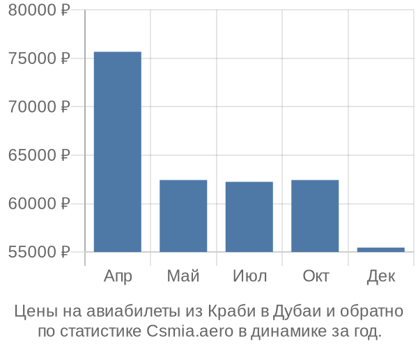 Авиабилеты из Краби в Дубаи цены