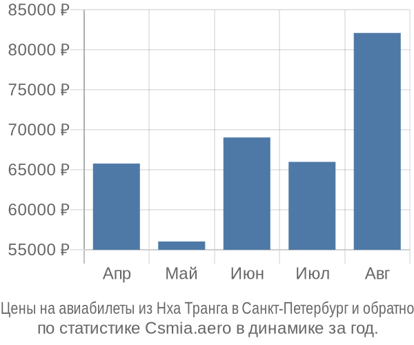 Авиабилеты из Нха Транга в Санкт-Петербург цены