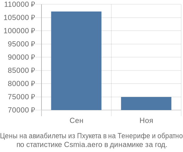 Авиабилеты из Пхукета в на Тенерифе цены