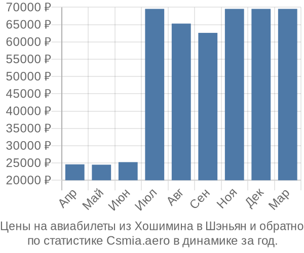 Авиабилеты из Хошимина в Шэньян цены