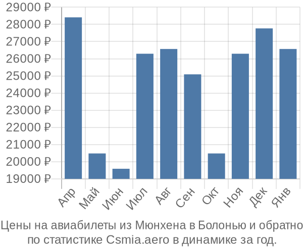 Авиабилеты из Мюнхена в Болонью цены