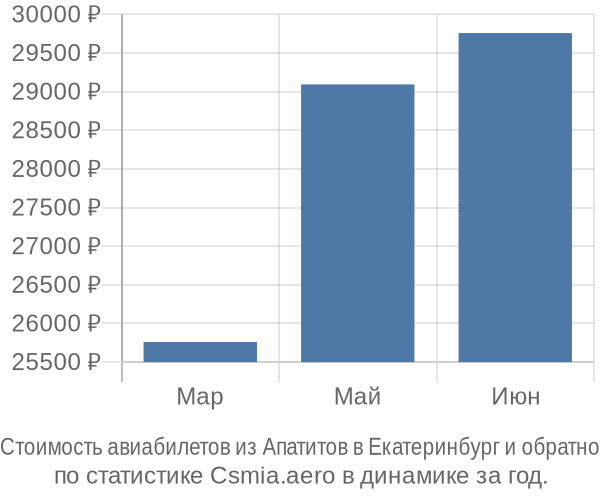 Стоимость авиабилетов из Апатитов в Екатеринбург