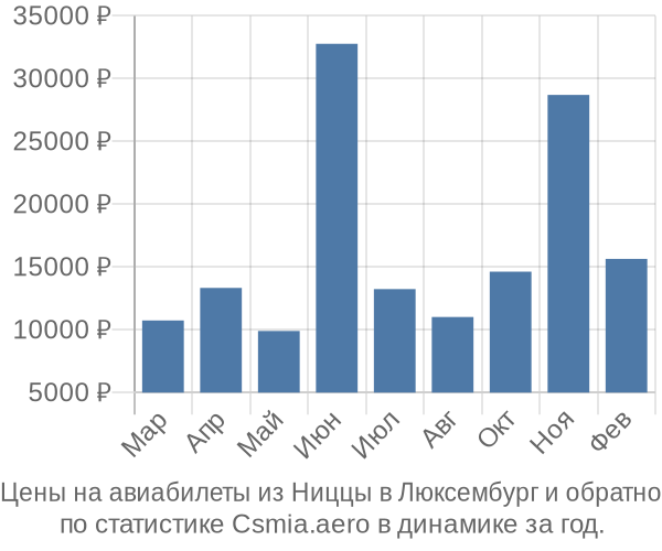 Авиабилеты из Ниццы в Люксембург цены