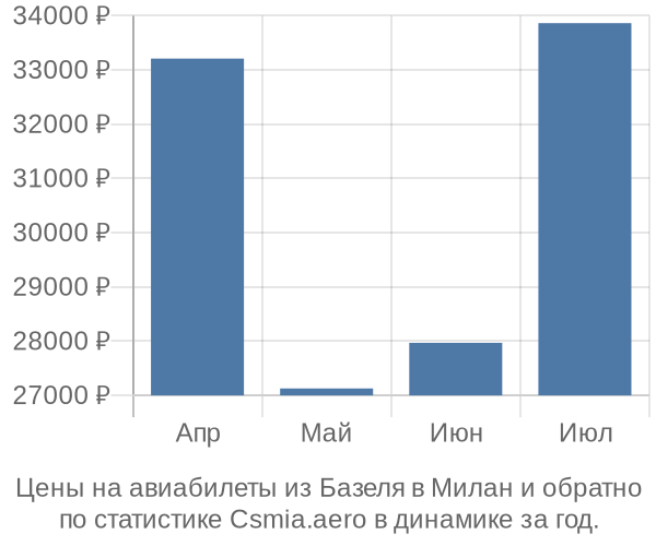 Авиабилеты из Базеля в Милан цены