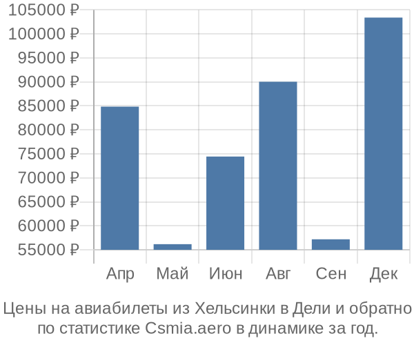 Авиабилеты из Хельсинки в Дели цены