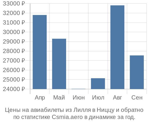 Авиабилеты из Лилля в Ниццу цены