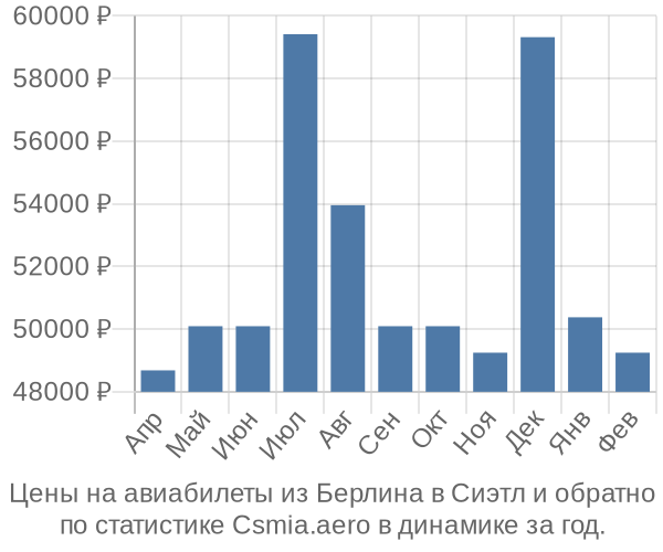 Авиабилеты из Берлина в Сиэтл цены