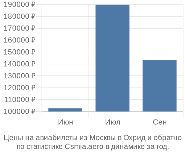 Авиабилеты из Москвы в Охрид цены