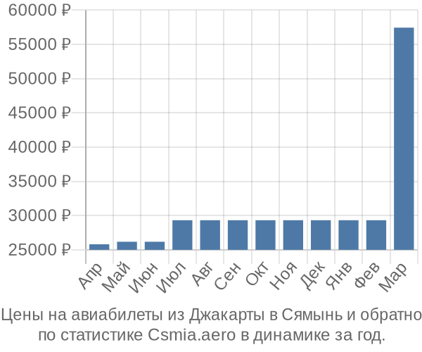 Авиабилеты из Джакарты в Сямынь цены