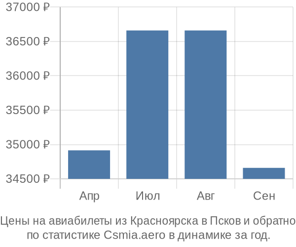 Авиабилеты из Красноярска в Псков цены