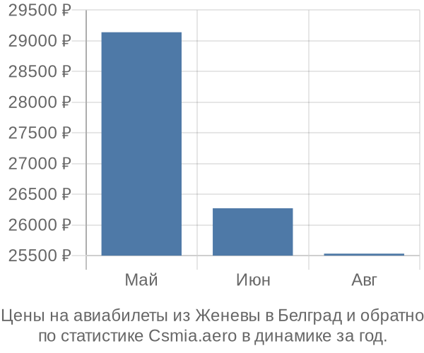 Авиабилеты из Женевы в Белград цены