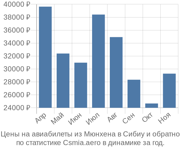 Авиабилеты из Мюнхена в Сибиу цены