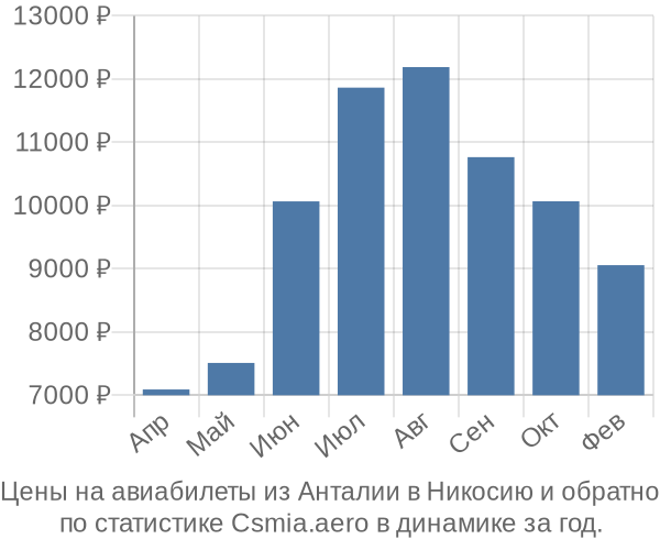 Авиабилеты из Анталии в Никосию цены