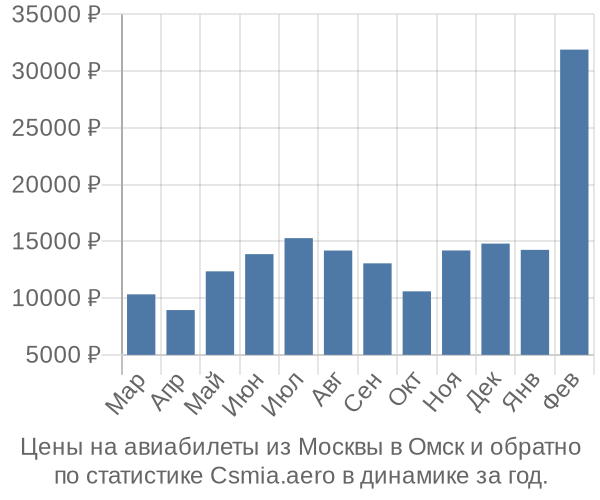 Авиабилеты из Москвы в Омск цены