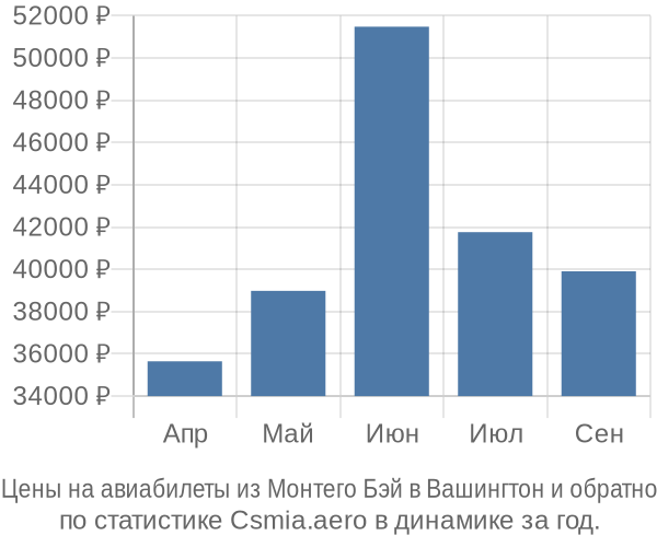 Авиабилеты из Монтего Бэй в Вашингтон цены