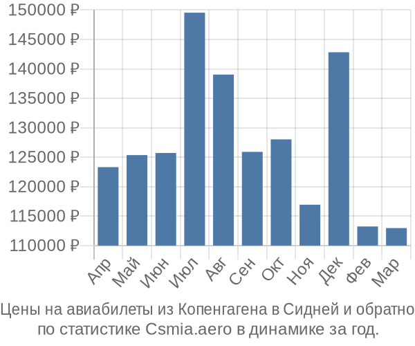 Авиабилеты из Копенгагена в Сидней цены