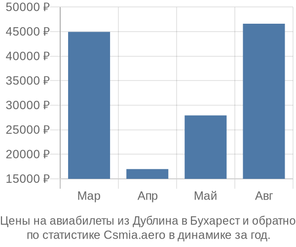 Авиабилеты из Дублина в Бухарест цены