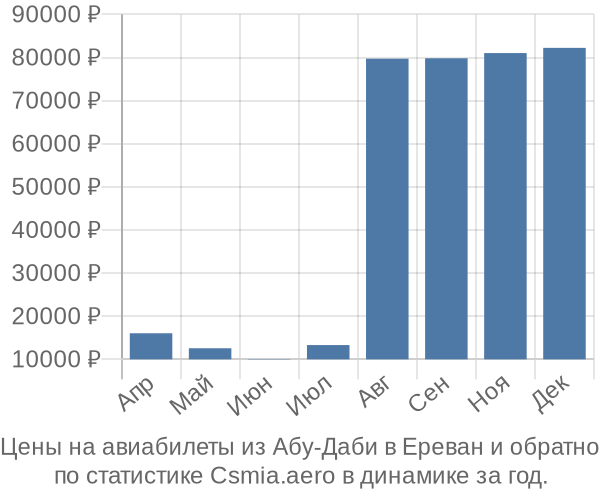 Авиабилеты из Абу-Даби в Ереван цены