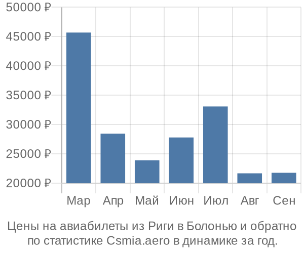 Авиабилеты из Риги в Болонью цены