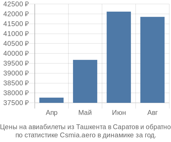 Авиабилеты из Ташкента в Саратов цены