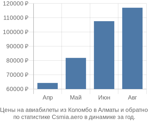 Авиабилеты из Коломбо в Алматы цены