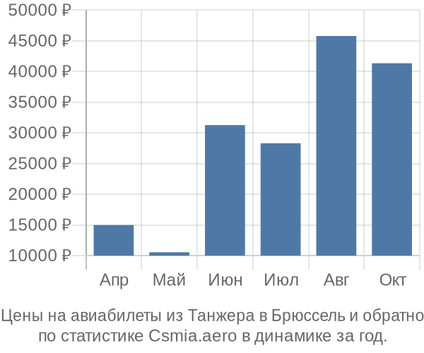 Авиабилеты из Танжера в Брюссель цены