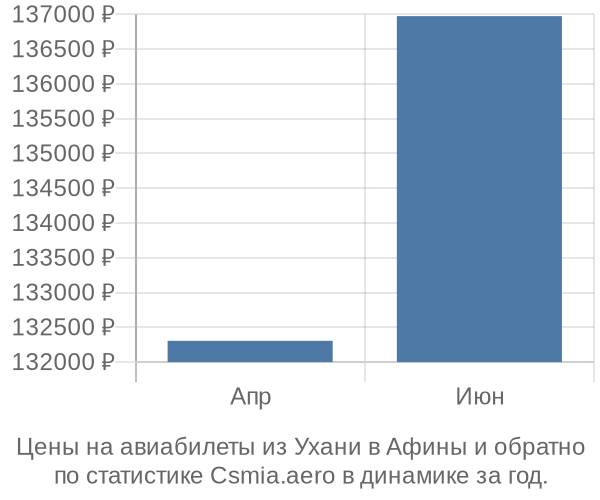 Авиабилеты из Ухани в Афины цены