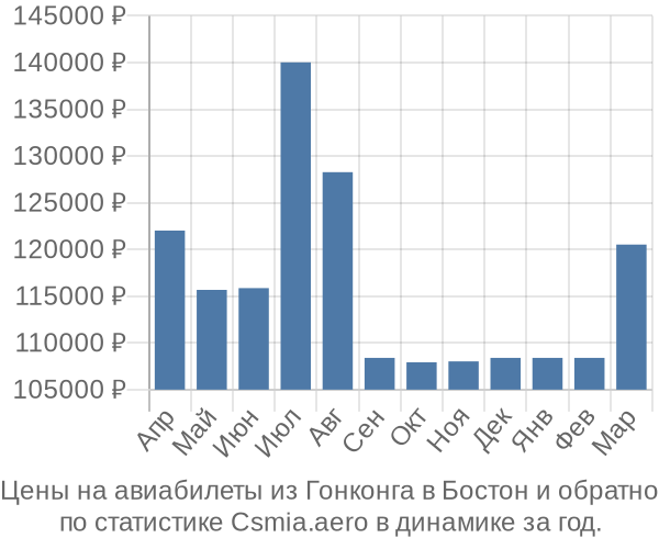 Авиабилеты из Гонконга в Бостон цены