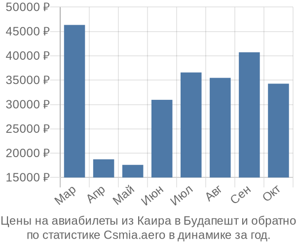 Авиабилеты из Каира в Будапешт цены