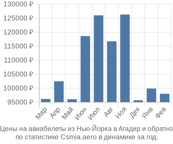 Авиабилеты из Нью-Йорка в Агадир цены