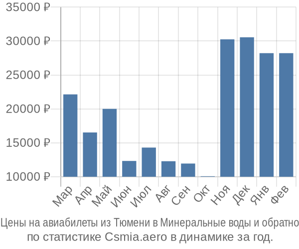 Авиабилеты из Тюмени в Минеральные воды цены