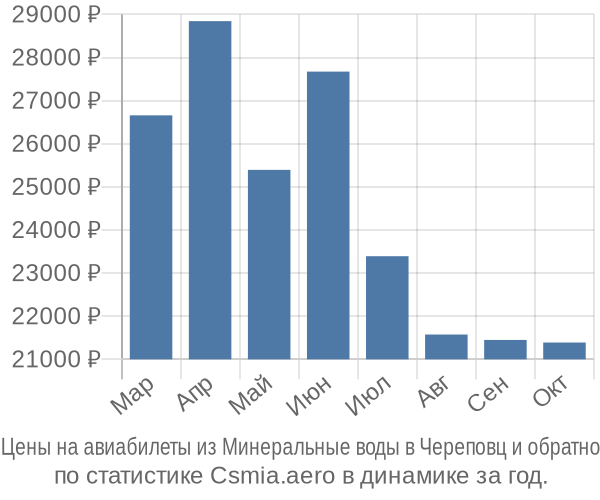 Авиабилеты из Минеральные воды в Череповц цены