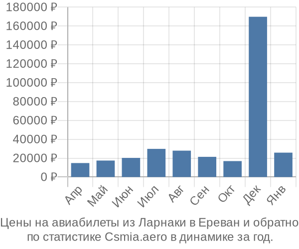 Авиабилеты из Ларнаки в Ереван цены