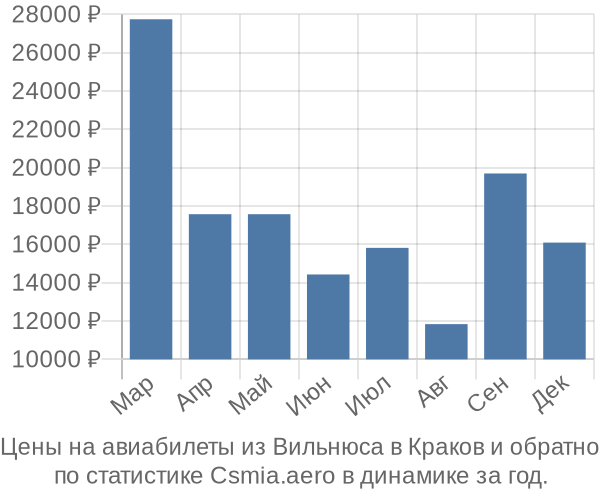 Авиабилеты из Вильнюса в Краков цены