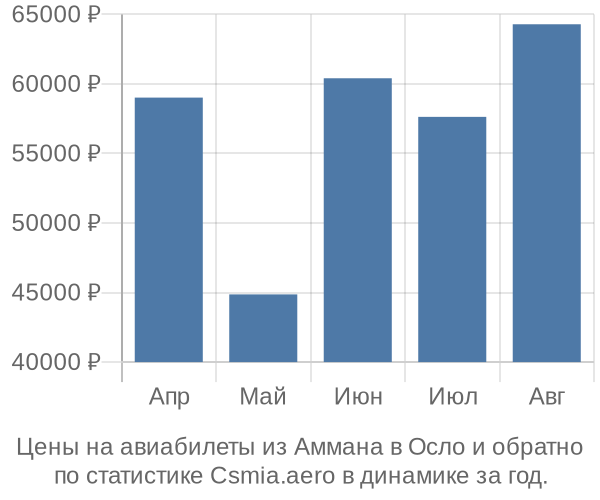 Авиабилеты из Аммана в Осло цены