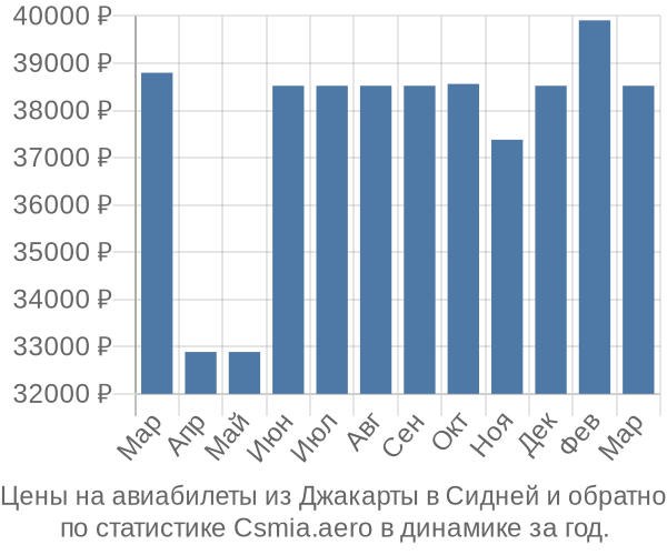 Авиабилеты из Джакарты в Сидней цены