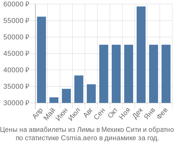 Авиабилеты из Лимы в Мехико Сити цены