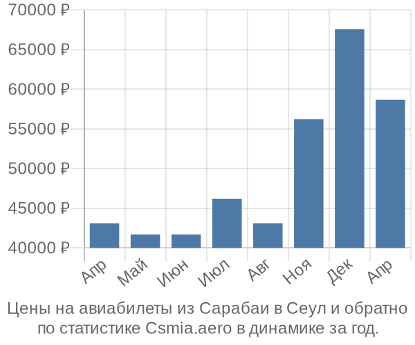 Авиабилеты из Сарабаи в Сеул цены