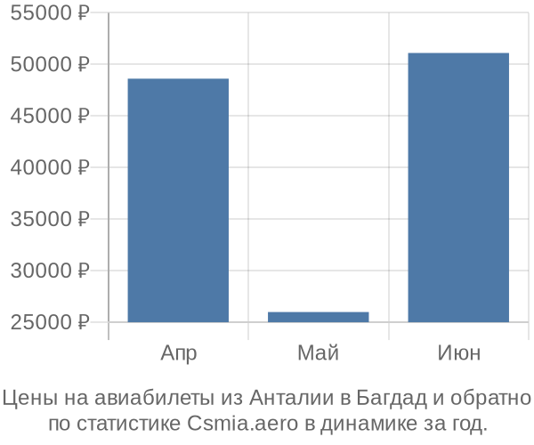 Авиабилеты из Анталии в Багдад цены