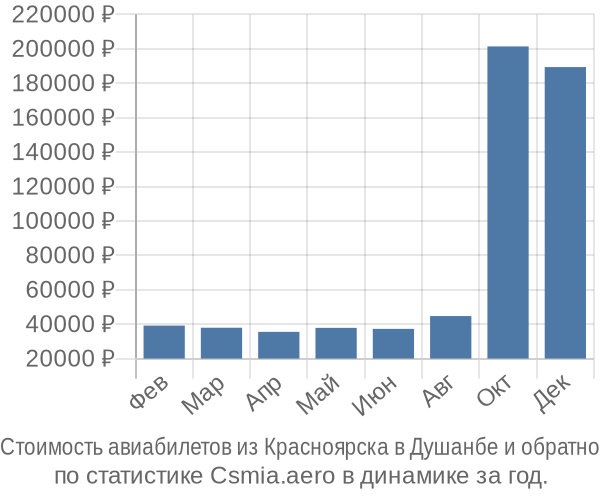 Стоимость авиабилетов из Красноярска в Душанбе