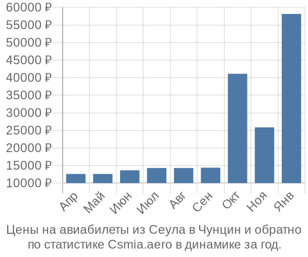 Авиабилеты из Сеула в Чунцин цены