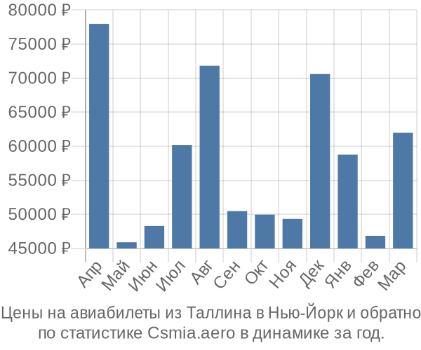 Авиабилеты из Таллина в Нью-Йорк цены