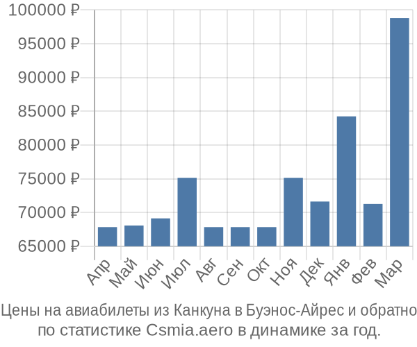 Авиабилеты из Канкуна в Буэнос-Айрес цены