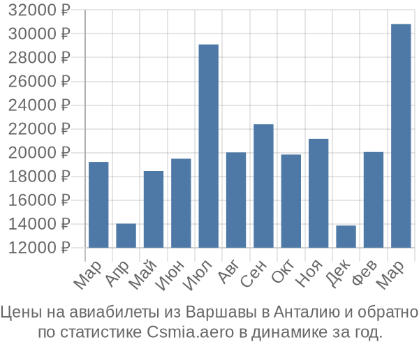 Авиабилеты из Варшавы в Анталию цены