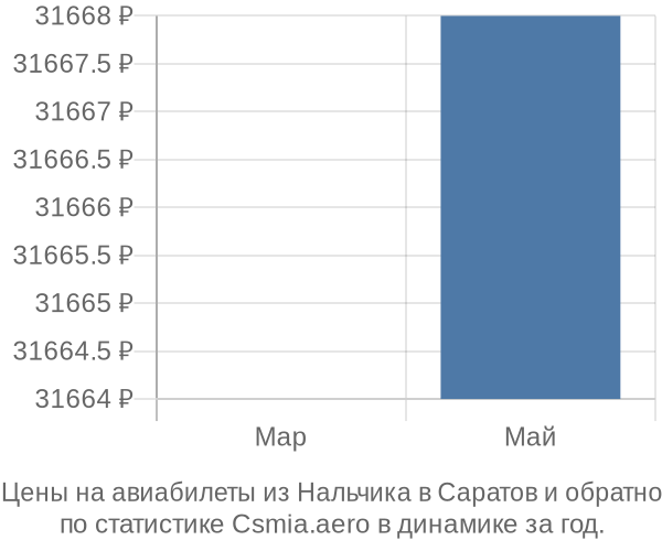 Авиабилеты из Нальчика в Саратов цены