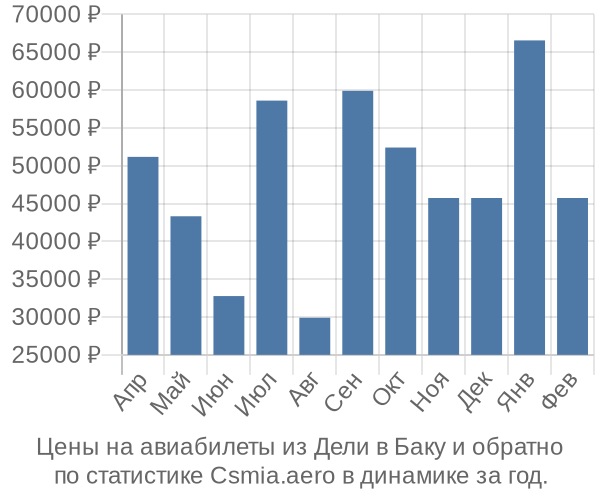 Авиабилеты из Дели в Баку цены